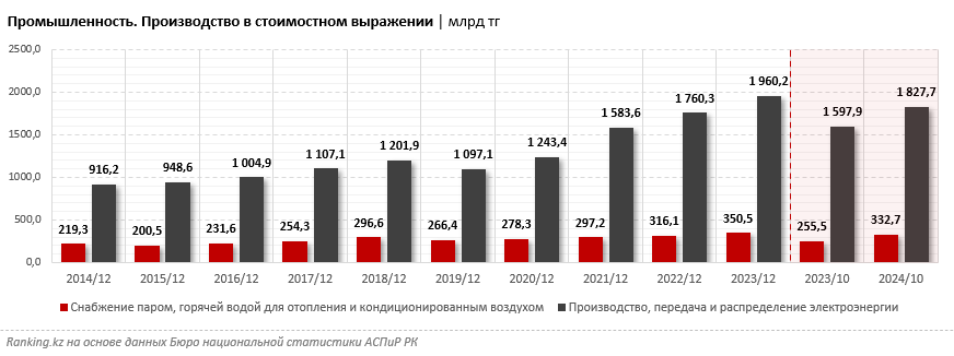 За невыполнение обязательств в сфере тепло- и электроснабжения монополистов заставят вернуть казахстанцам 5,4 миллиарда тенге