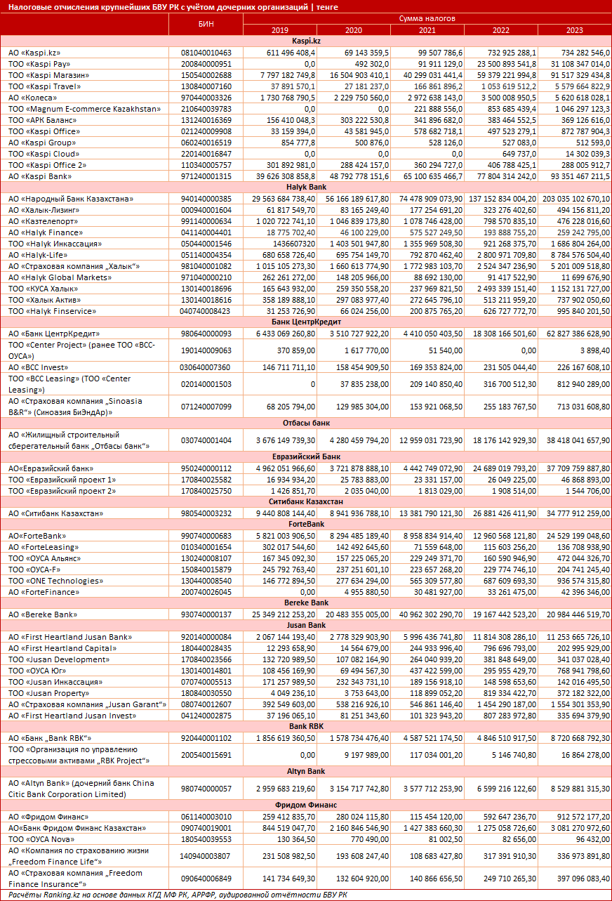 Налоговые отчисления крупнейших БВУ РК с учётом дочерних организаций | тенге