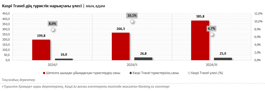 Қазақстандағы сыртқы туризм серпінді өсім көрсетуде. Алайда оның онлайн үлесі осал деңгейде қалып отыр