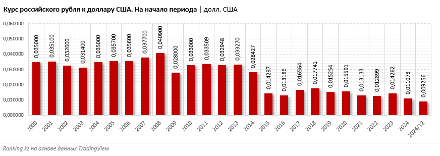 Отрицательный спрос на рубли: нетто-продажи российской валюты в Казахстане составили почти минус 10 миллиардов тенге