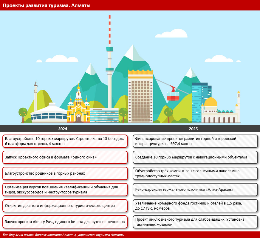 Сердце туризма Казахстана: Алматы становится популярной дестинацией для иностранных туристов