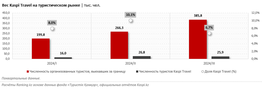 Выездной туризм в РК показывает взрывной рост. Однако доля онлайна остаётся скромной