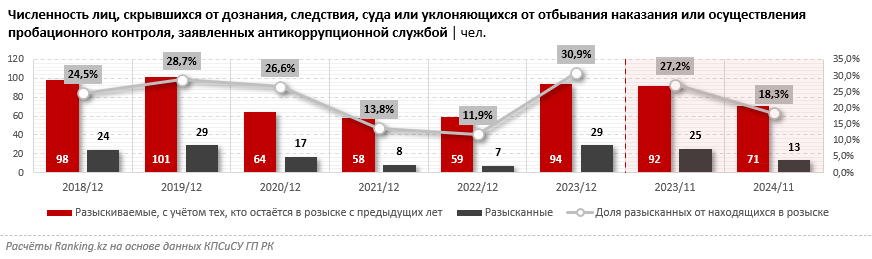 В Казахстане находят лишь каждого второго беглеца, объявленного в розыск за преступление