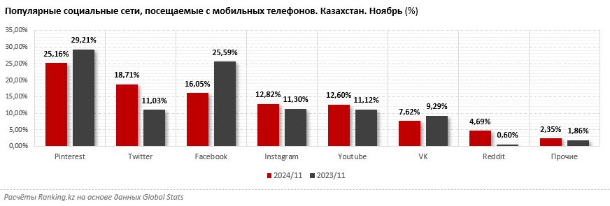 Каждый человек пропадает в социальных сетях в среднем по два часа в день