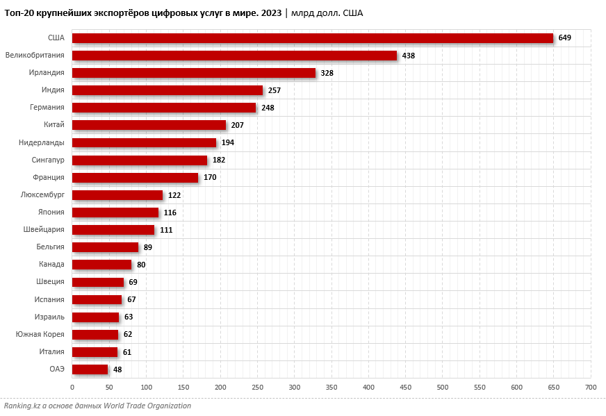 Какие страны входят в топ-20 крупнейших экспортёров цифровых услуг?