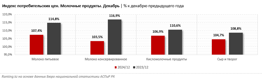 Цены на молочные продукты в Казахстане растут уже более 100 месяцев подряд