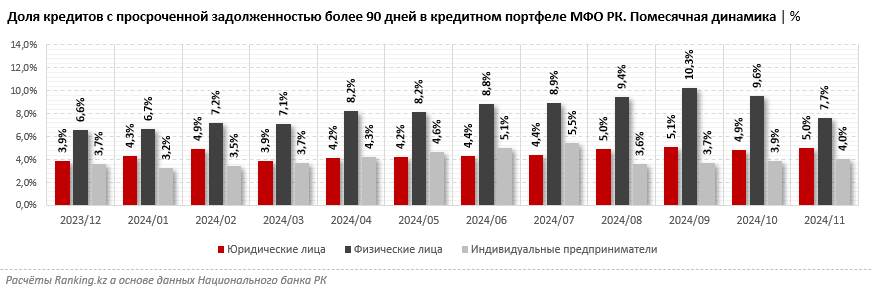 Самые дисциплинированные заёмщики МФО РК — индивидуальные предприниматели