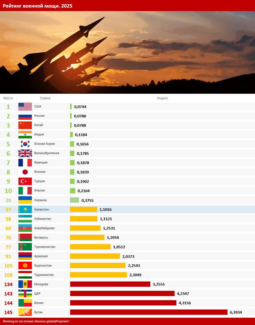 Какое место занимает РК по военной мощи?