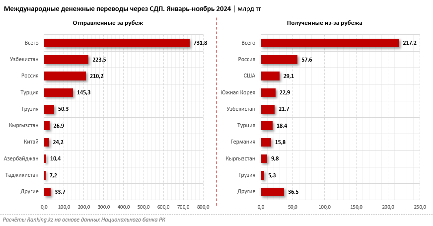 В Узбекистан, Россию и Турцию казахстанцы отправили через СДП почти 580 миллиардов тенге