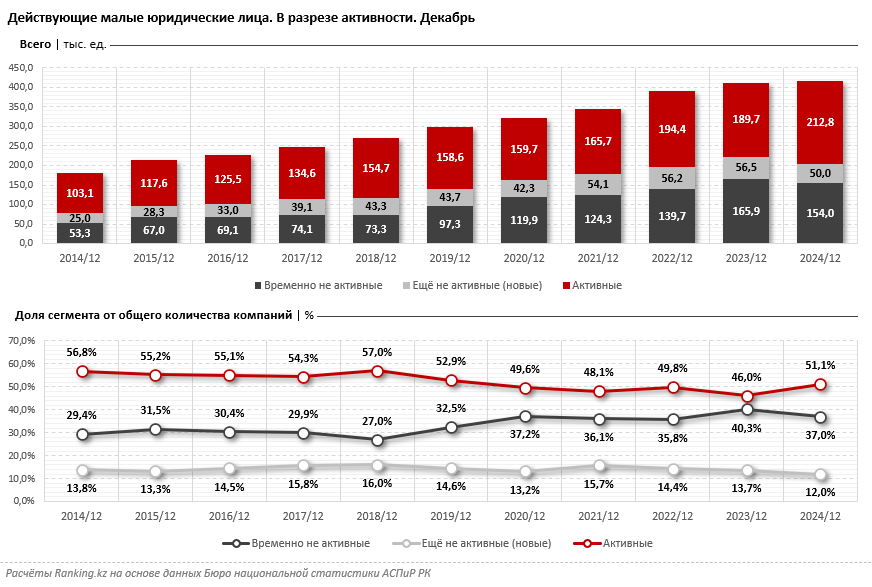 Малый бизнес на обочине? В РК активно работают лишь 40% зарегистрированных малых компаний