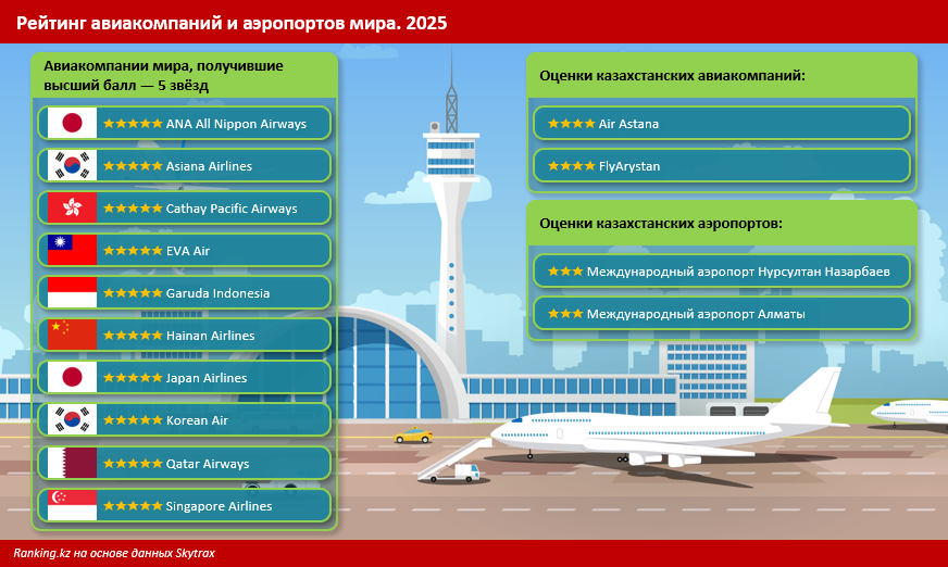 Как оценивают в мире казахстанские авиакомпании и аэропорты?