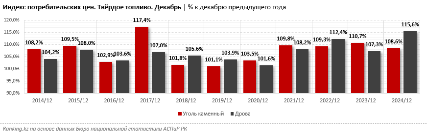 Уголь для населения подорожал на 9%