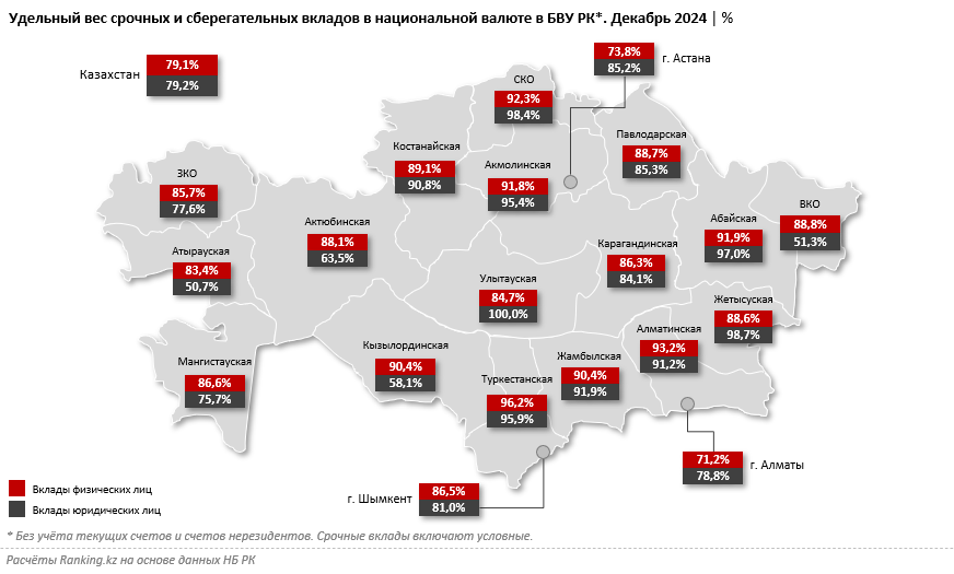 Бизнес и население держат в тенге почти 80% вкладов в банках