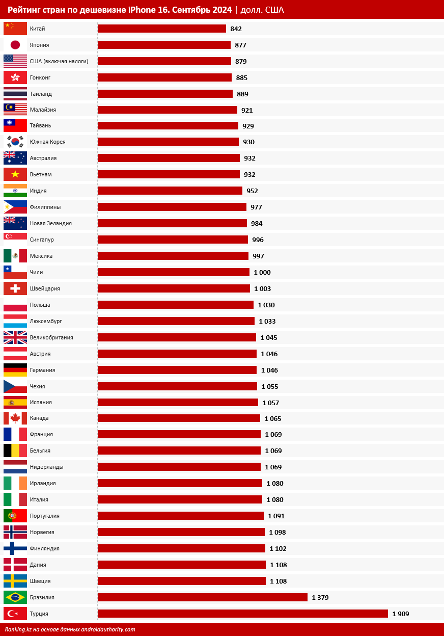 Индекс «яблочного» смартфона: Казахстан и мир — где дешевле?