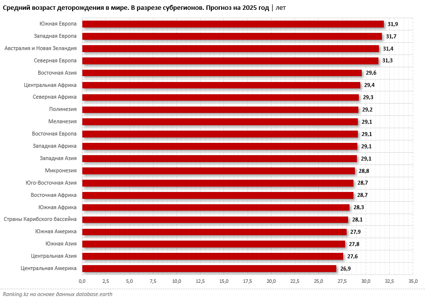 Средний возраст деторождения в мире составляет 28,2 года