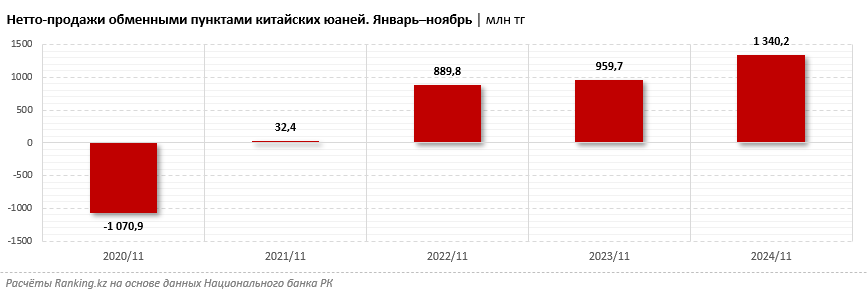 Юань вновь дорожает относительно тенге