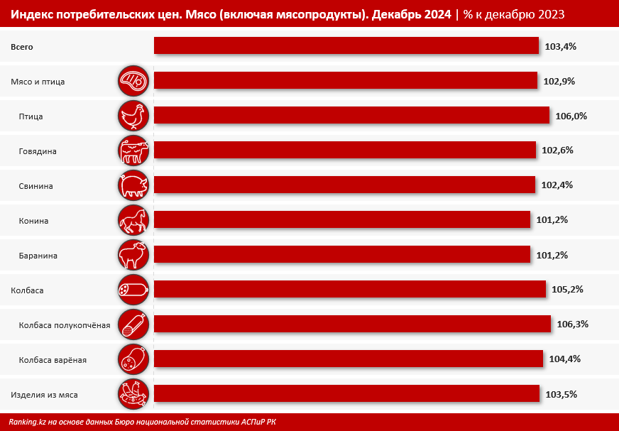 Цены на мясо и мясопродукты в РК выросли на 3% за год