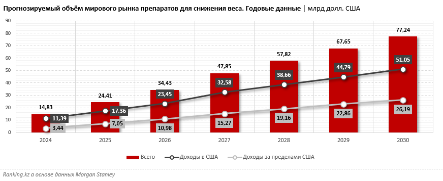 Препараты для похудения принесут миллиарды долларов фармацевтическим компаниям в США и мире