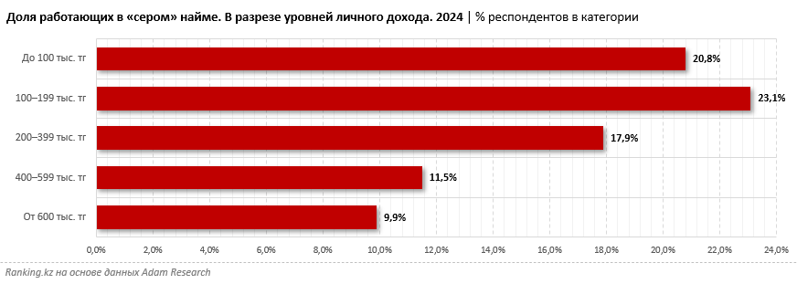 Портрет казахстанца, работающего в «сером» найме