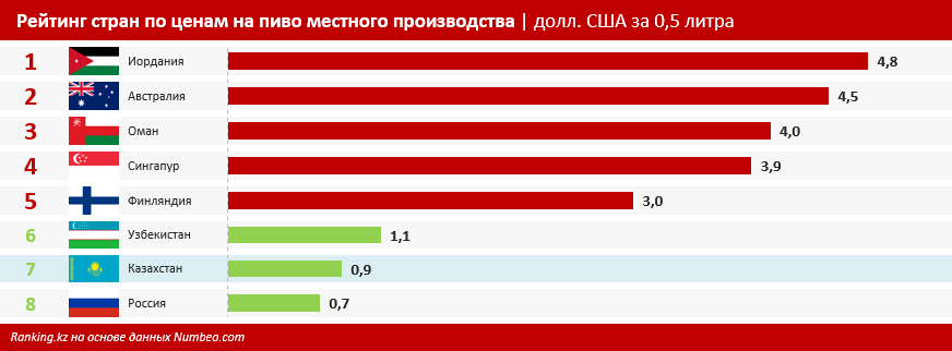 Отечественное пиво в Казахстане стоит значительно дешевле, чем в других странах