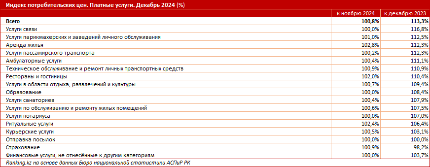 Алматинцы тратят на платные услуги сразу на 82% больше денег, чем «среднестатистические» казахстанцы