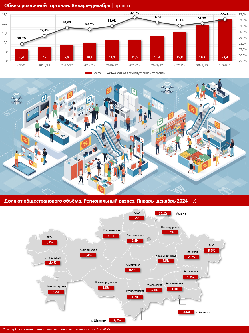 Продажи 2024-го: ритейл превысил 22 триллиона тенге. Шестую часть покупок казахстанцы сделали онлайн