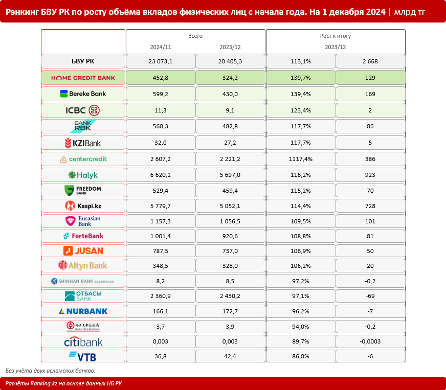 Банковский сектор Казахстана набирает обороты: население доверило БВУ РК уже 23 триллиона тенге