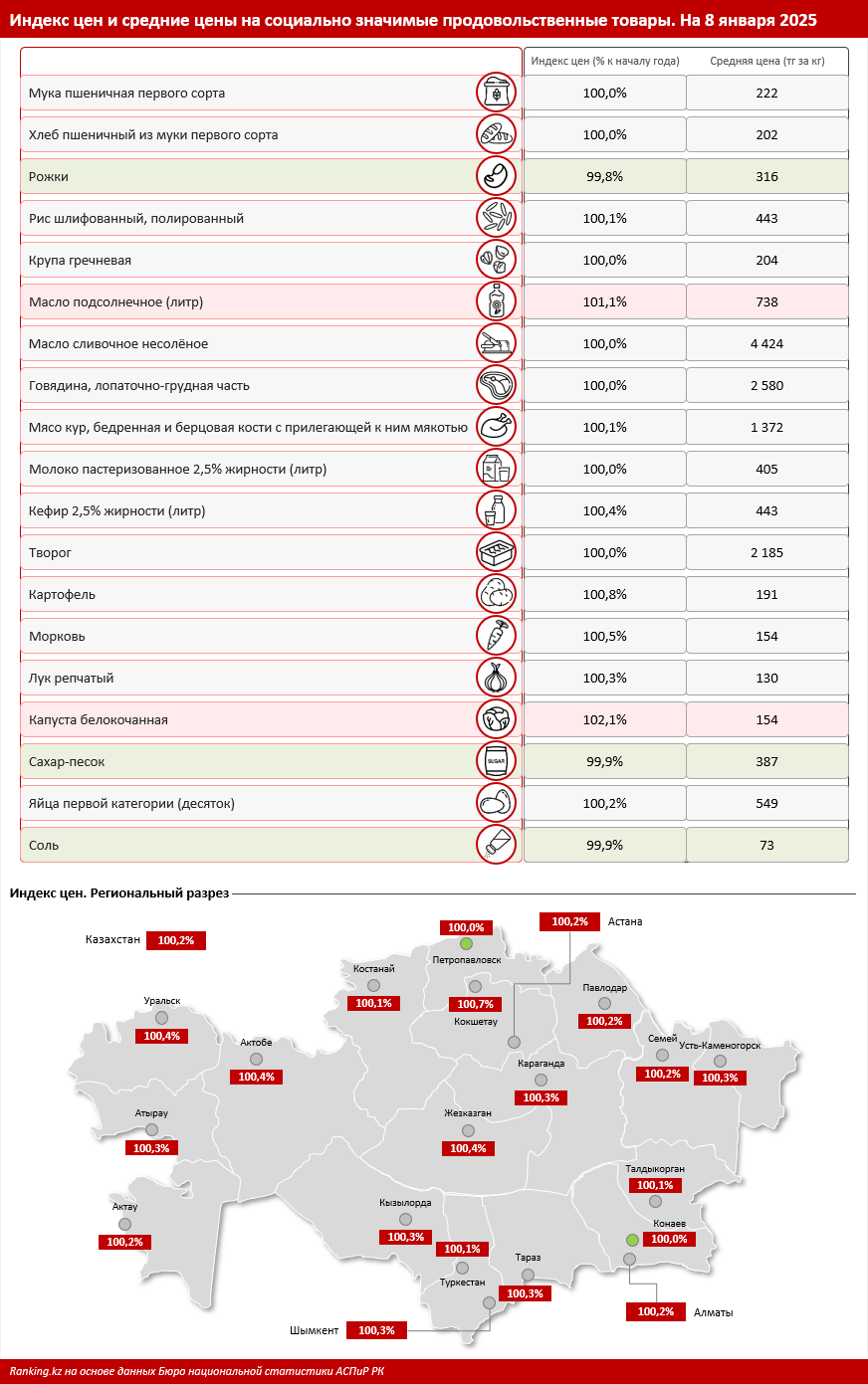 Официально уровень инфляции в 2024 году составил 8,6%. А как считают казахстанцы? Спойлер: совсем иначе