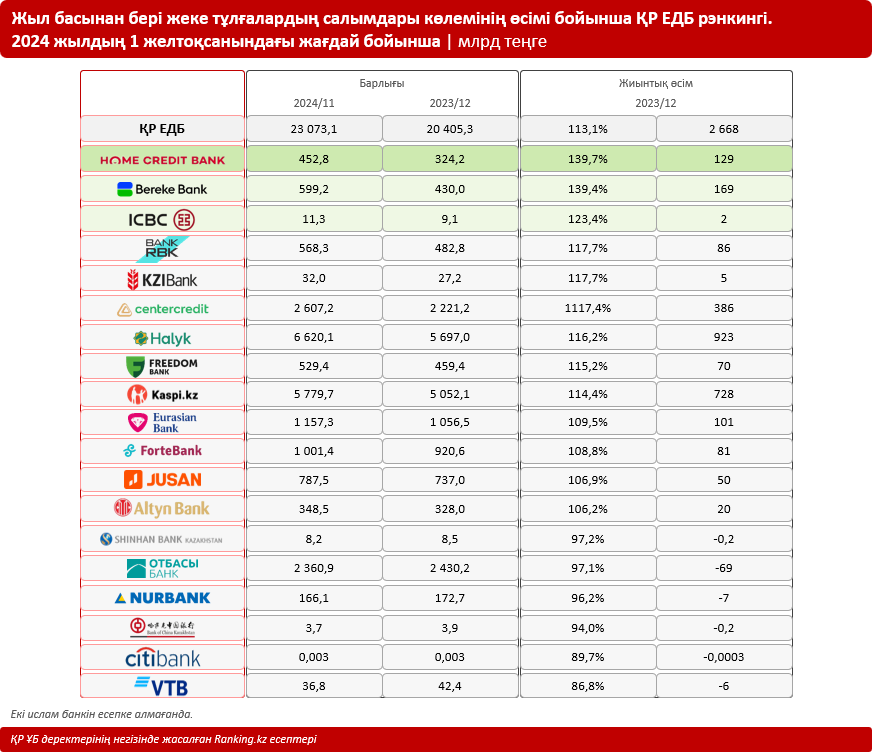 Қазақстан банк секторының дамуы қарқындады: халық ҚР ЕДБ-ға 23 триллион теңге сеніп тапсырды