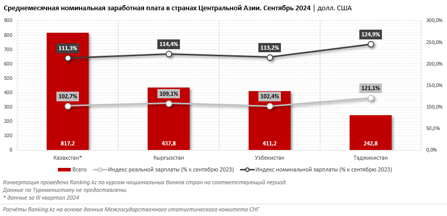 Зарплаты в РК остаются самыми высокими в Центральной Азии