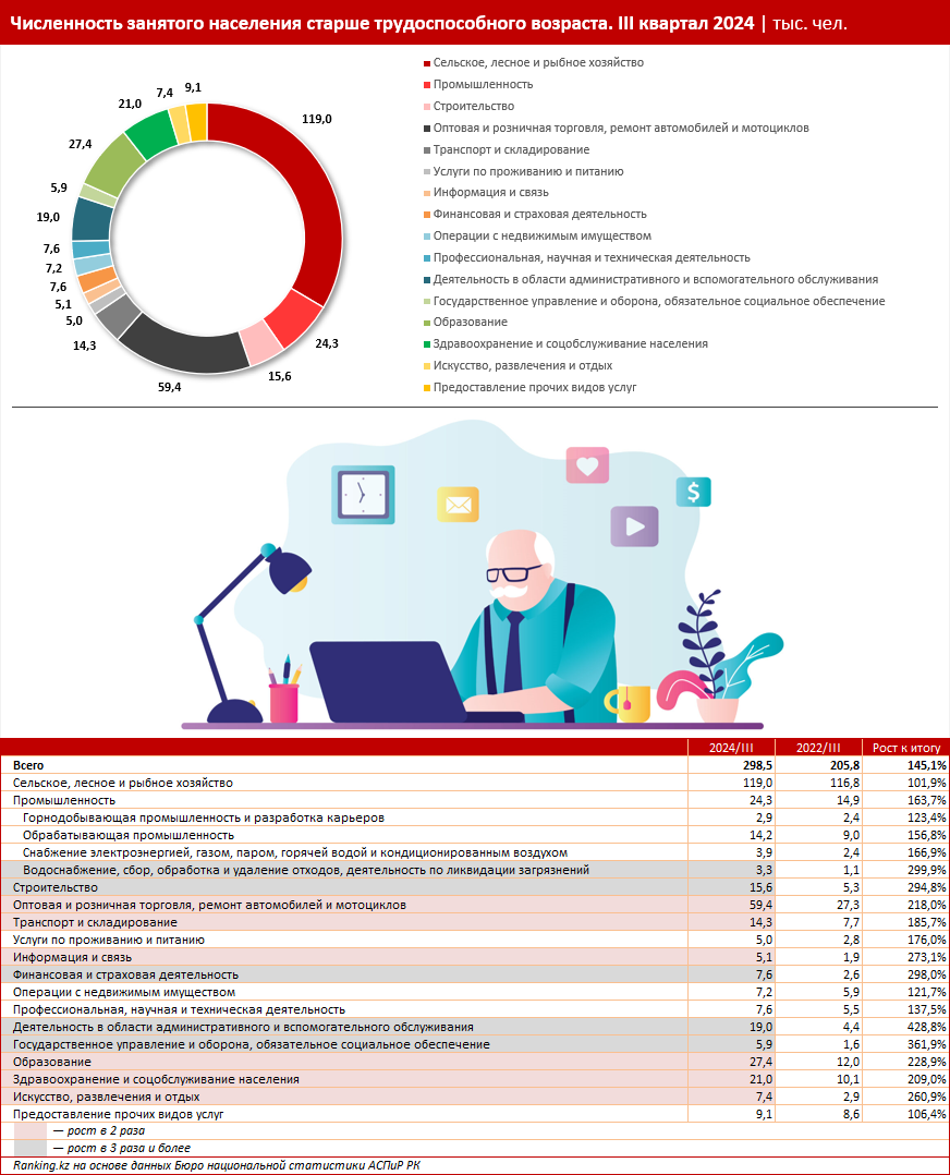 Не от хорошей жизни: в Казахстане работают всё больше пенсионеров