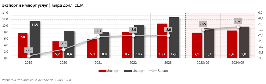 Экспорт услуг Казахстана вырос более чем на 9%