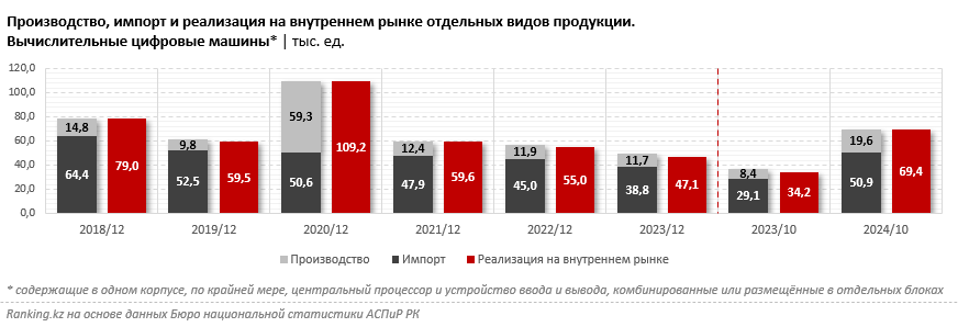 В Казахстане заметно выросло производство компьютеров