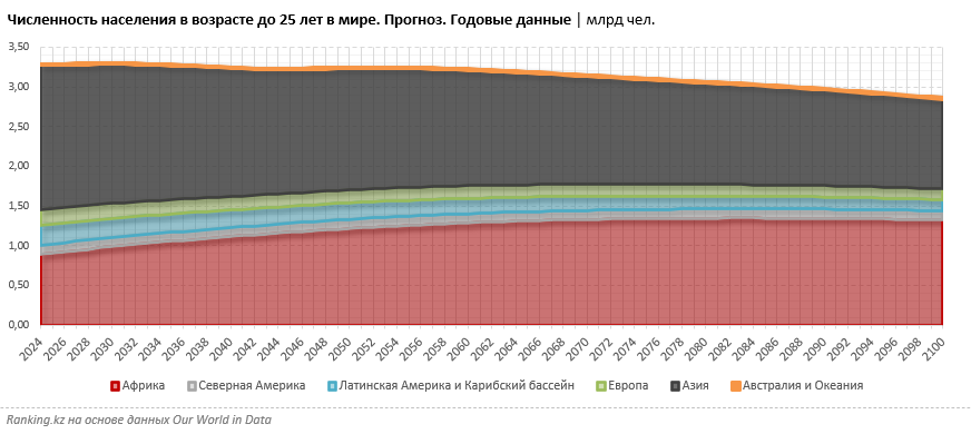 Численность детей в мире уменьшается: пик был пройден ещё пять лет назад, и роста не предвидится