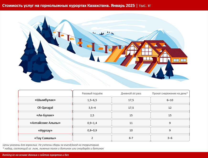 Горнолыжные курорты в Казахстане и в мире: дешевле ли кататься за границей?