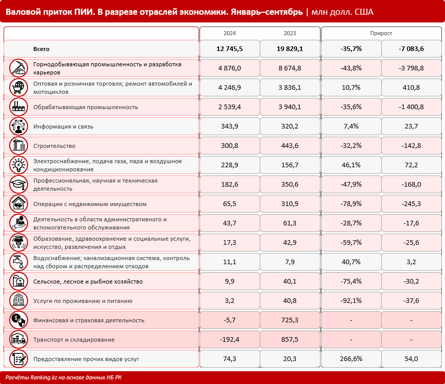 Приток прямых иностранных инвестиций в Казахстан сократился на рекордные 36%