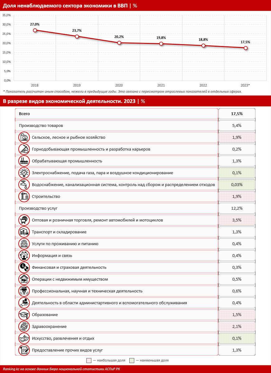 Один пишем, два в уме: в каких регионах Казахстана наиболее распространено теневое предпринимательство?