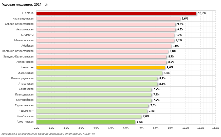 Официально уровень инфляции в 2024 году составил 8,6%. А как считают казахстанцы? Спойлер: совсем иначе
