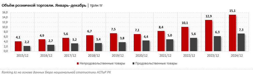 Продажи 2024-го: ритейл превысил 22 триллиона тенге. Шестую часть покупок казахстанцы сделали онлайн