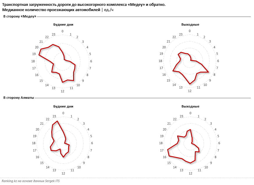 Транспортный квест: гости и жители Алматы с трудом добираются до «Медеу»?