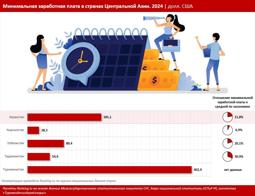 Зарплаты в РК остаются самыми высокими в Центральной Азии