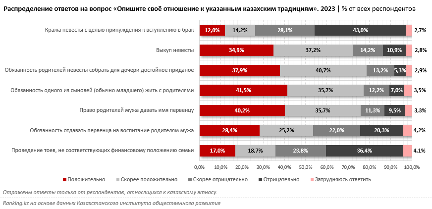 Какие отдельные традиционные семейные установки и обычаи уже практически не поддерживаются обществом?