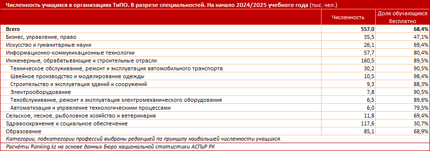 Рабочий не значит раб. Поможет ли особый статус 2025 года поднять престиж рабочих профессий в Казахстане?