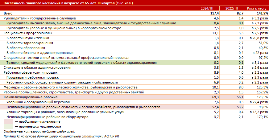 Не от хорошей жизни: в Казахстане работают всё больше пенсионеров