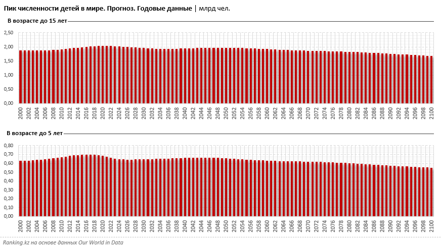 Численность детей в мире уменьшается: пик был пройден ещё пять лет назад, и роста не предвидится