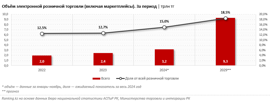 Продажи 2024-го: ритейл превысил 22 триллиона тенге. Шестую часть покупок казахстанцы сделали онлайн