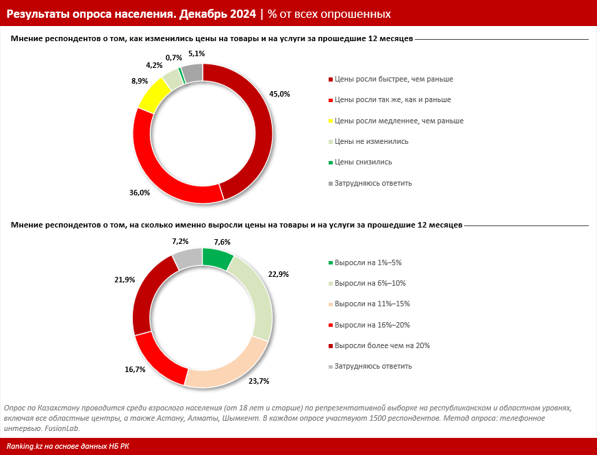 Официально уровень инфляции в 2024 году составил 8,6%. А как считают казахстанцы? Спойлер: совсем иначе