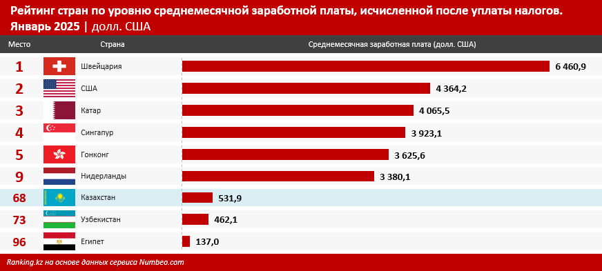 Продукты в развитых странах стоят в 2–4 раза больше, чем в Казахстане. Но при хорошей зарплате бешеные цены не бьют по карману