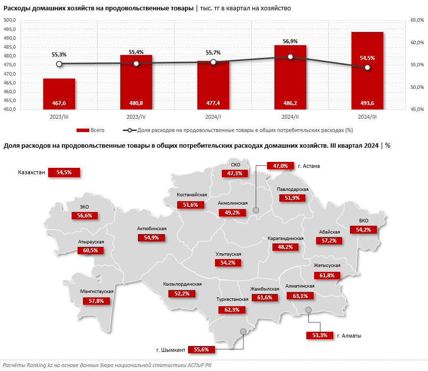 Продукты в развитых странах стоят в 2–4 раза больше, чем в Казахстане. Но при хорошей зарплате бешеные цены не бьют по карману