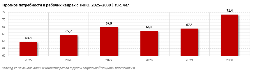 Рабочий не значит раб. Поможет ли особый статус 2025 года поднять престиж рабочих профессий в Казахстане?